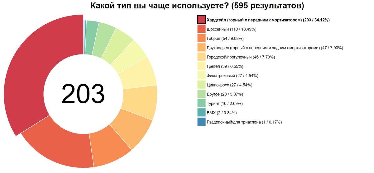 Люди чаще всего пользуются планами