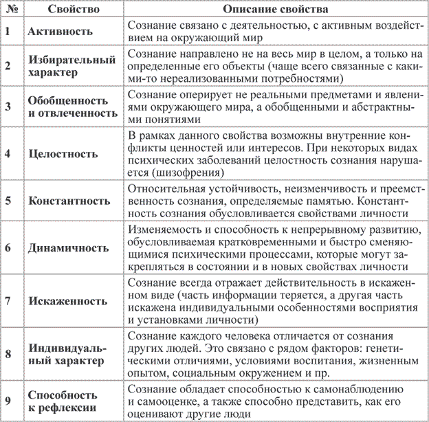 Виды сознания человека. Психология сознания таблица. Основные психологические характеристики сознания. Общая схема характеристики сознания человека. Основные свойства сознания человека.