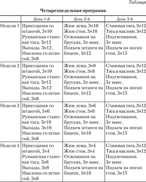 План тренировок в тренажерном зале для мужчин на массу 4 раза в неделю