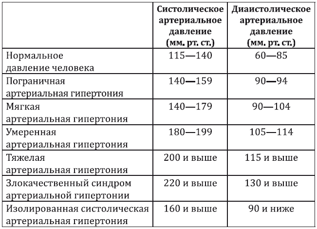 Нормальное давление человека по годам