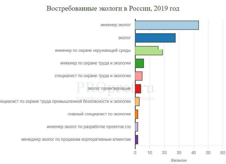 Самые востребованные профессии сегодня и 50 лет назад индивидуальный проект