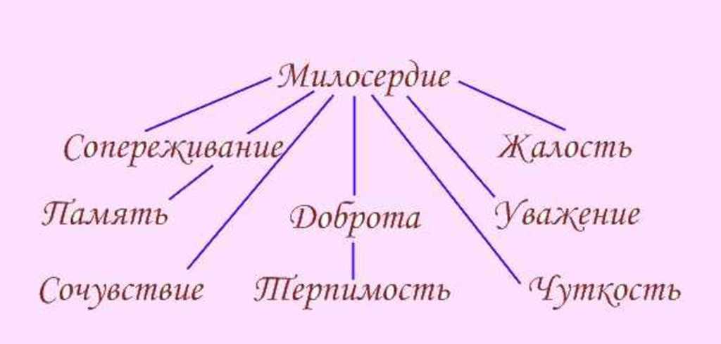 Милосердные дела. Кластер Милосердие. Милосердие понятие для детей. Кластер Милосердие и сострадание. Рисунок Милосердие и сострадание.