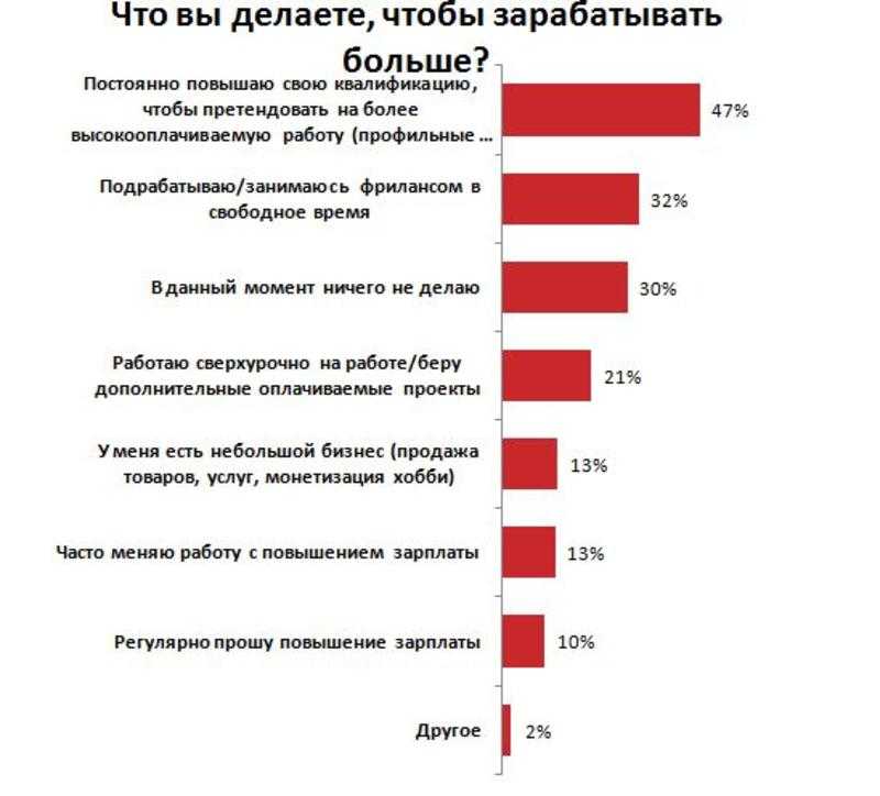 Что нужно сделать чтобы заработать. Что нужно сделать чтобы больше зарабатывать. Опрос по повышению з/п. Какую работу выбрать чтобы много зарабатывать. Кем можно работать чтобы много зарабатывать девушке.