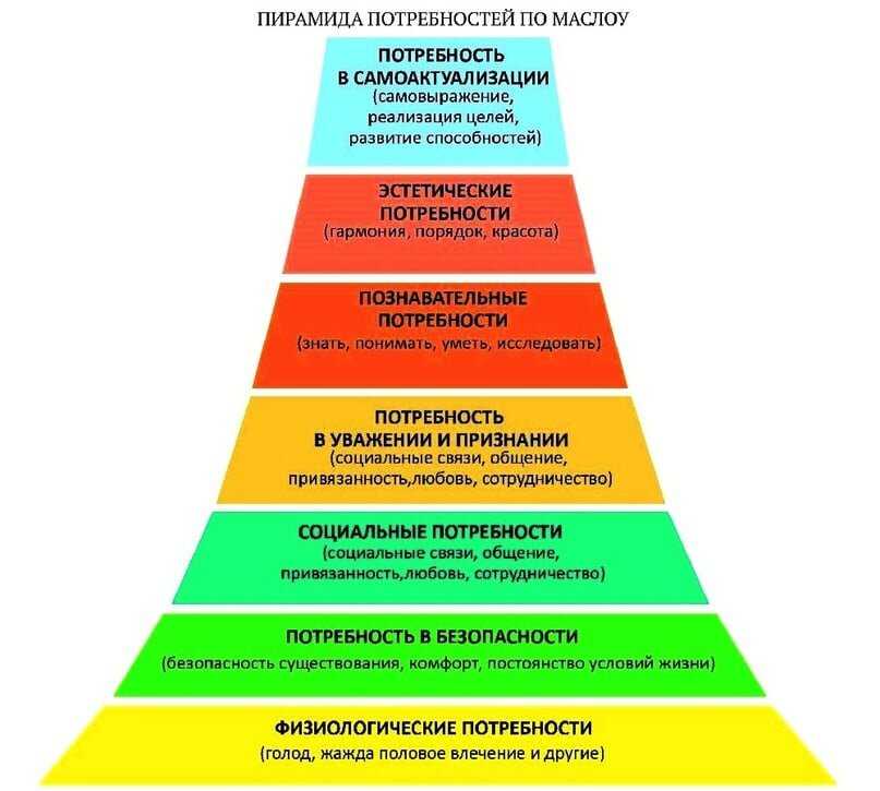 Диаграмма иерархии человеческих потребностей по абрахаму маслоу