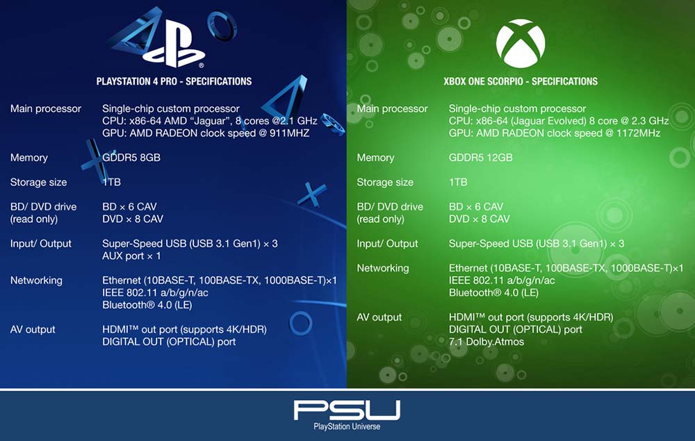 Сравнение xbox. Ps4 vs Xbox one vs ps4 Pro vs Xbox one x. Xbox 4 Pro. Процессор ps4 Pro и Xbox one x. Xbox one x характеристики vs ps4 Pro.