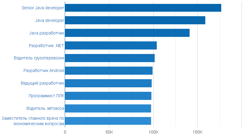 Самые оплачиваемые. Топ высокооплачиваемых профессий 2022. Самые высокооплачиваемые специальности врачей. Самые востребованные и высокооплачиваемые профессии 2022. Высокооплачиваемые профессии в Самаре.