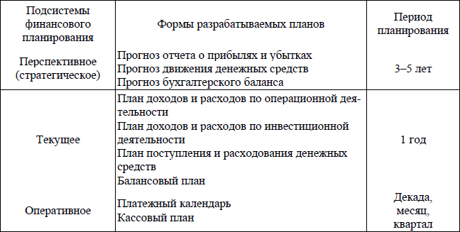 Виды планов финансового планирования