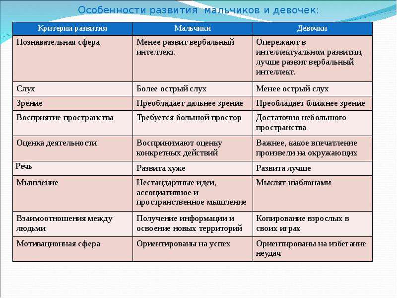 Физические отличия. Особенности развития мальчиков и девочек. Таблица особенности развития мальчиков и девочек. Гендерные особенности мальчиков и девочек. Особенности психологического развития мальчиков и девочек.