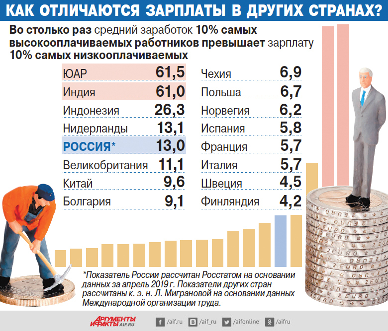 Заработная плата ресурс. Самая большая зарплата. Зарплата рабочего. Самые низкооплачиваемые профессии. Самая низкооплачиваемая работа.