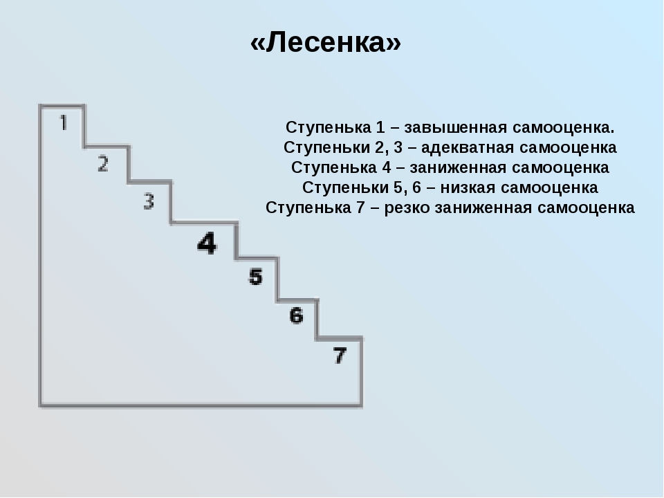 Тест на самооценку с диаграммой