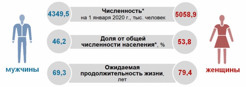 Превышение численности. Население Белоруссии на 2021 численность. Продолжительность жизни в Беларуси 2021. Средняя Продолжительность жизни в Беларуси 2020. Сколько мужчин и женщин.