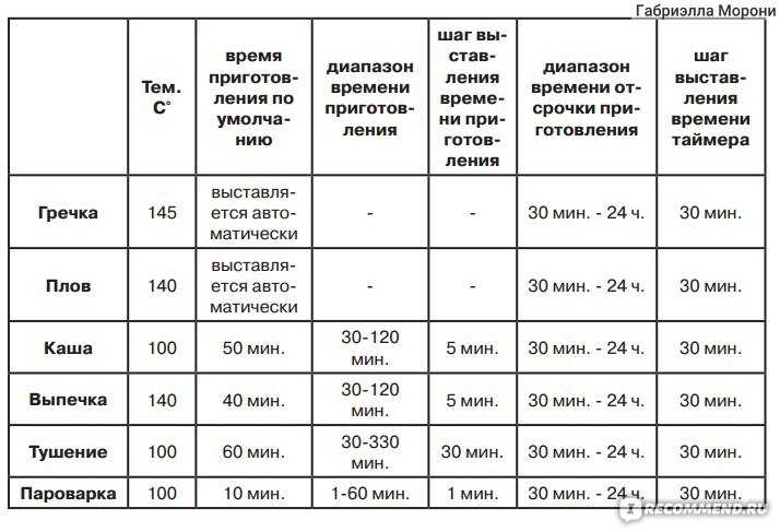 При скольки градусах запекать пиццу в духовке и при какой температуре