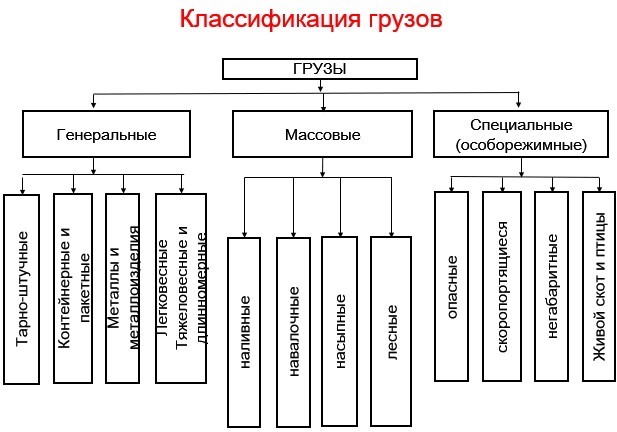 Типы грузов