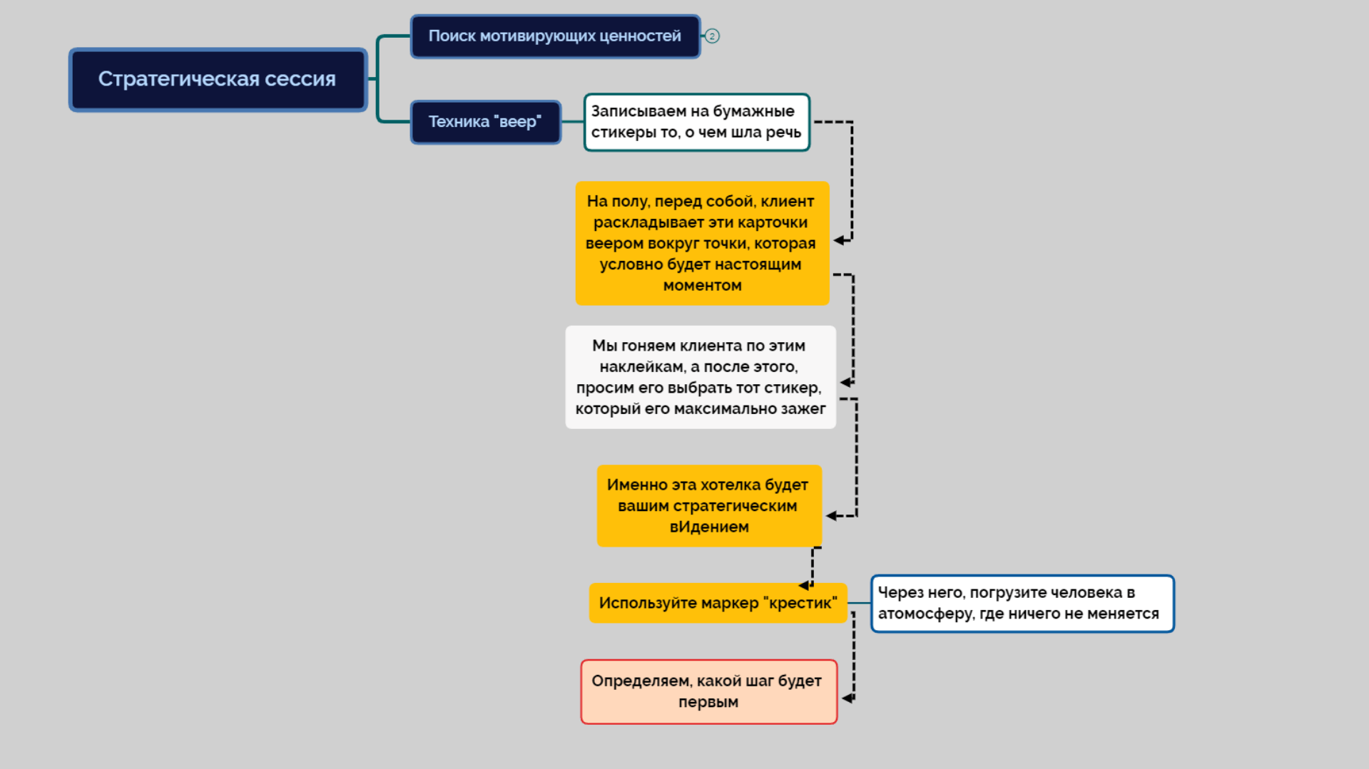 Структура коуч сессии