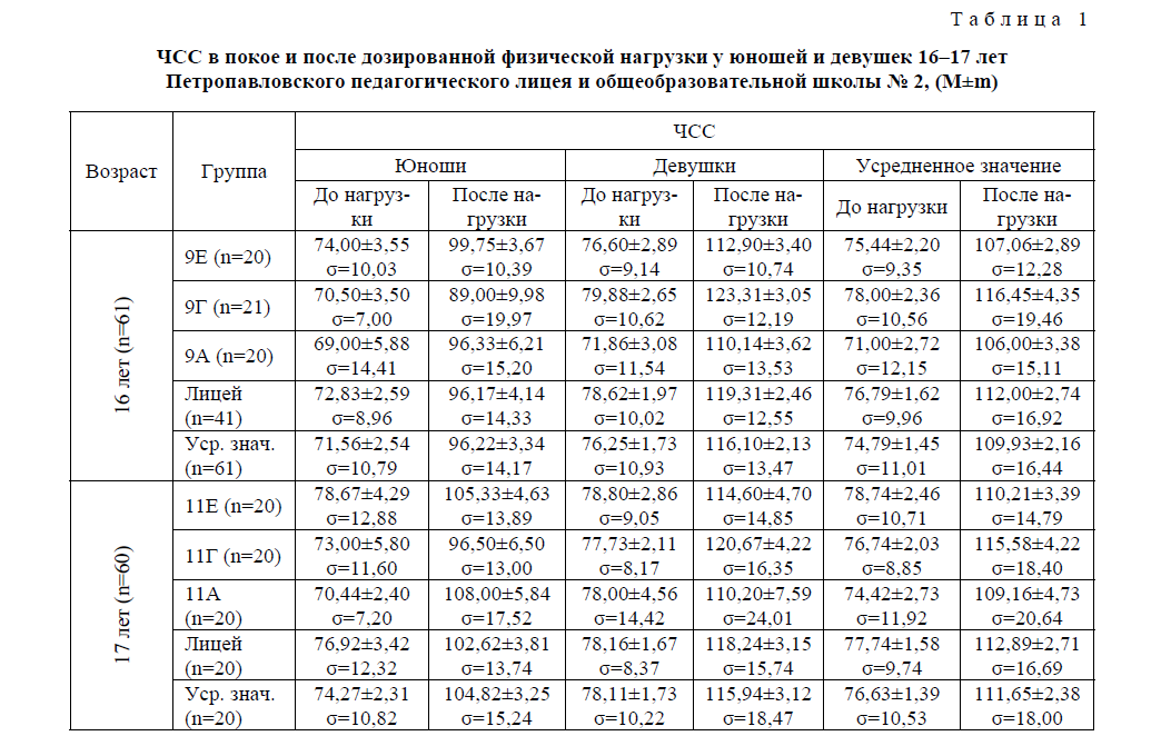 Давление у подростков норма. Частота сердечных сокращений после нагрузки норма. Частота сердечных сокращений у детей при физических нагрузках. Таблица артериального давления при физической нагрузке. Частота сердечных сокращений норма в 18 лет.