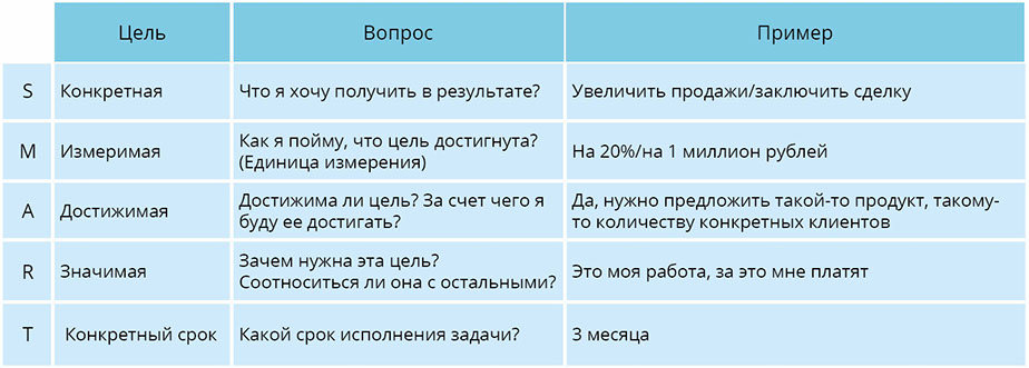 Система стартер для постановки цели