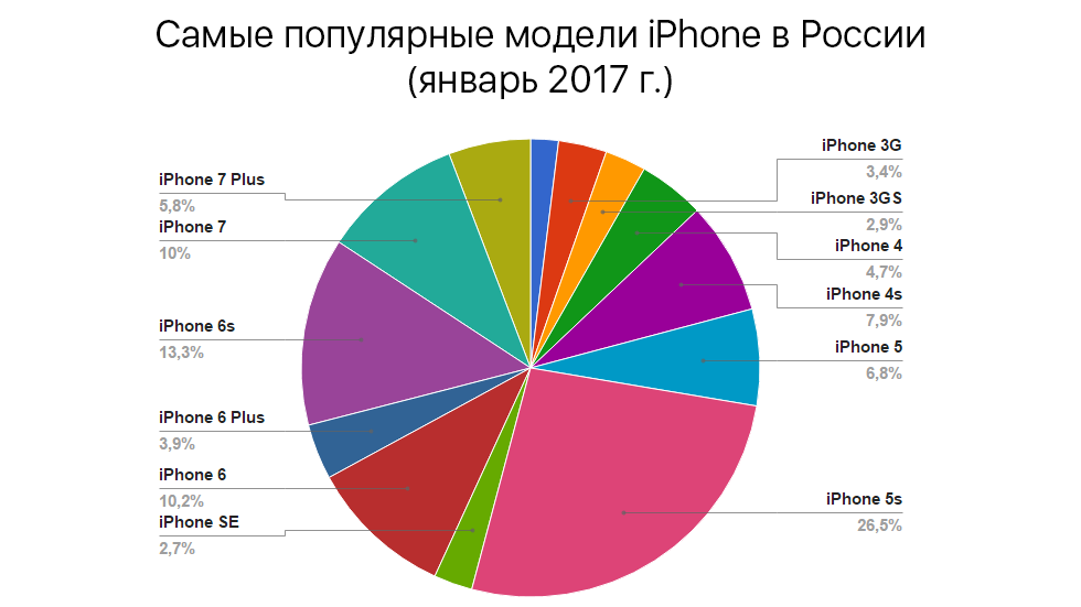 Рейтинг самых популярных моделей iPhone в России (январь 2017 г.)