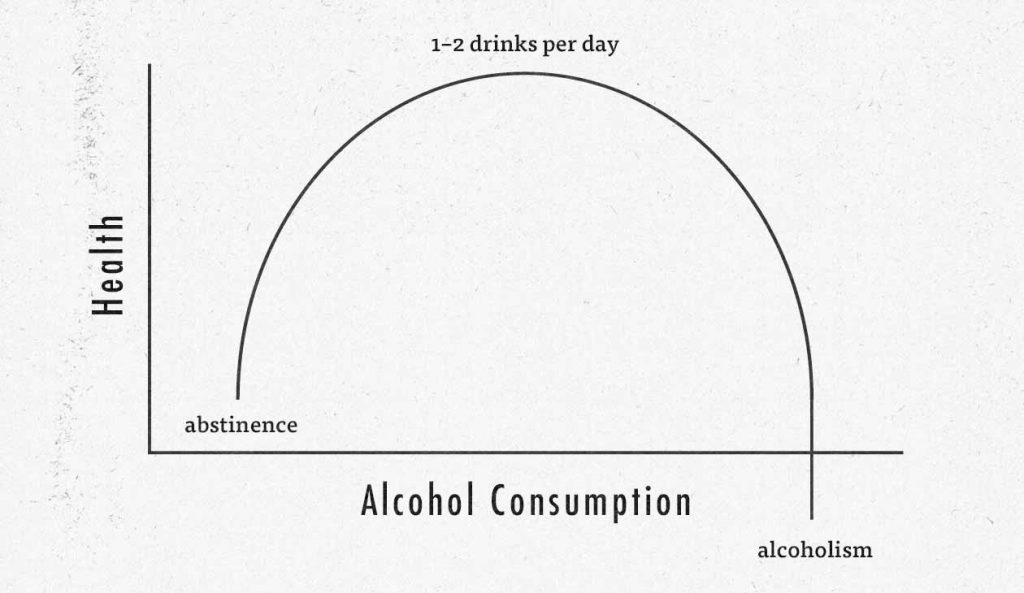 Inverted-U Curve Graph of Alcohol Intake and Health
