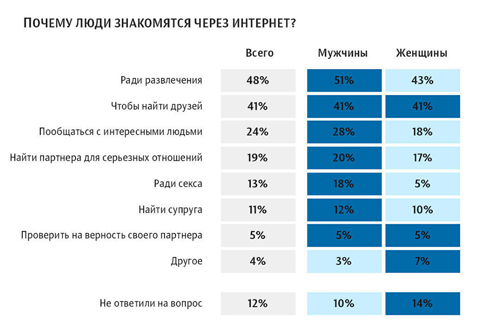 Почему люди знакомятся в интернете. Статистика где знакомятся люди. Зачем люди знакомятся в интернете. Где люди знакомятся для серьезных отношений статистика. Статистика где знакомятся в интернете.