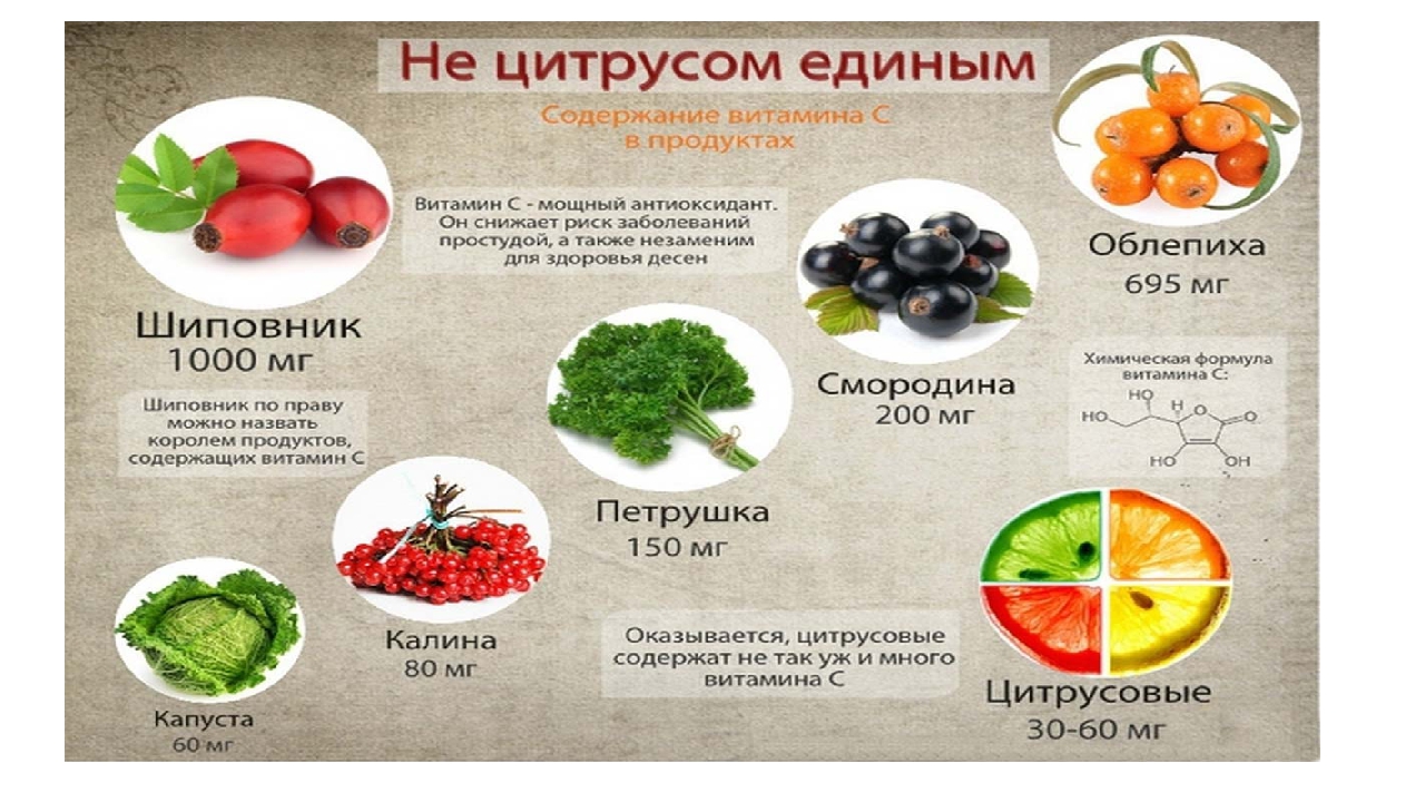 Содержание витамина с в продуктах проект