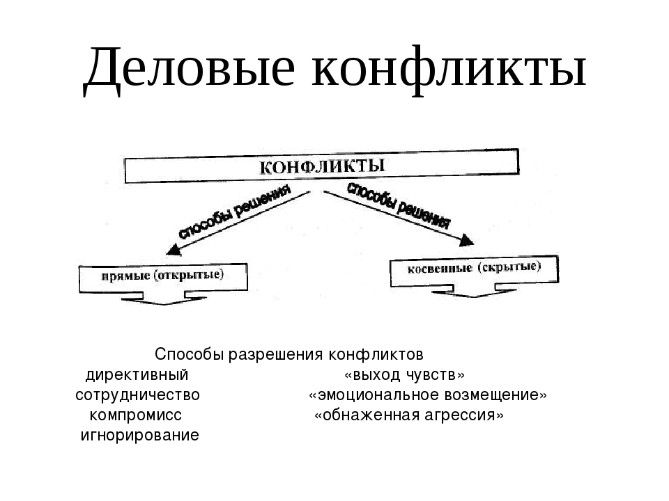 Конфликтология примеры. Схема разрешения конфликтных ситуаций. Конфликт виды и способы разрешения конфликтов. Способы разрешения конфликтов схема. Типы конфликтов и методы их разрешения.