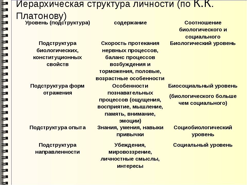 Схема структуры личности по рубинштейну