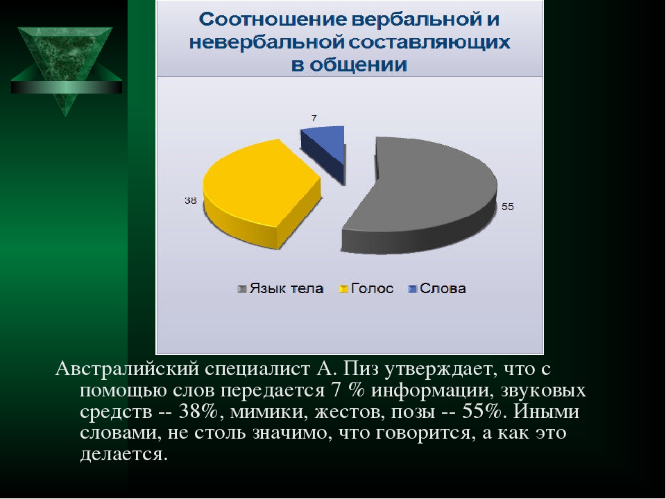 Невербальное общение диаграмма