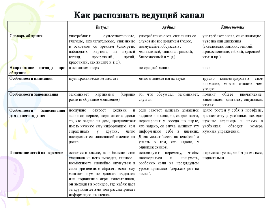 Учет особенностей общения. Особенности общения с визуалами. Специфика общения с аудиалами визуалами и кинестетиками. Визуал аудиал кинестетик таблица. Тест на Тип восприятия информации.