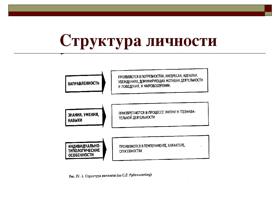 Структура личности это. Статическая структура личности. Психологическая структура личности схема. Статистическая структура личности. Статическая модель структуры личности.