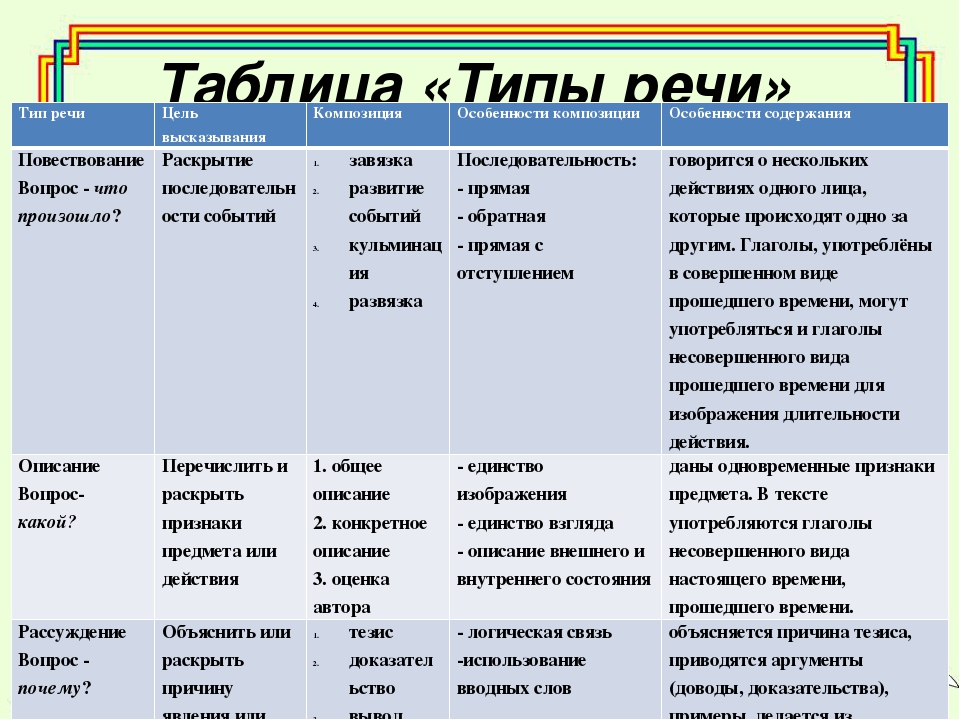 2 определите назначение текста. Характеристика типов речи таблица. Схема как определить Тип речи. Таблица типы речи 6 класс русский. Стили и типы речи в русском языке.