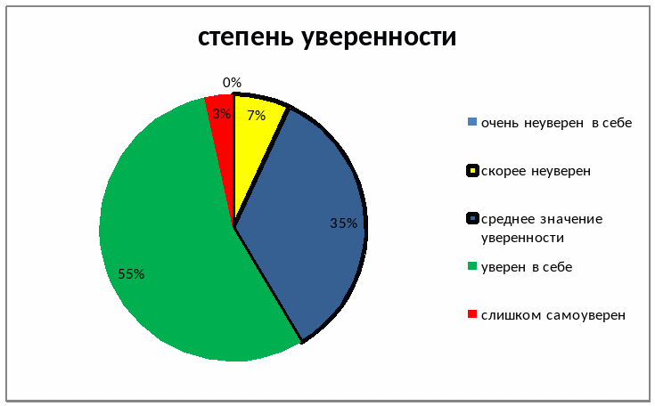 Тест на уверенность в себе