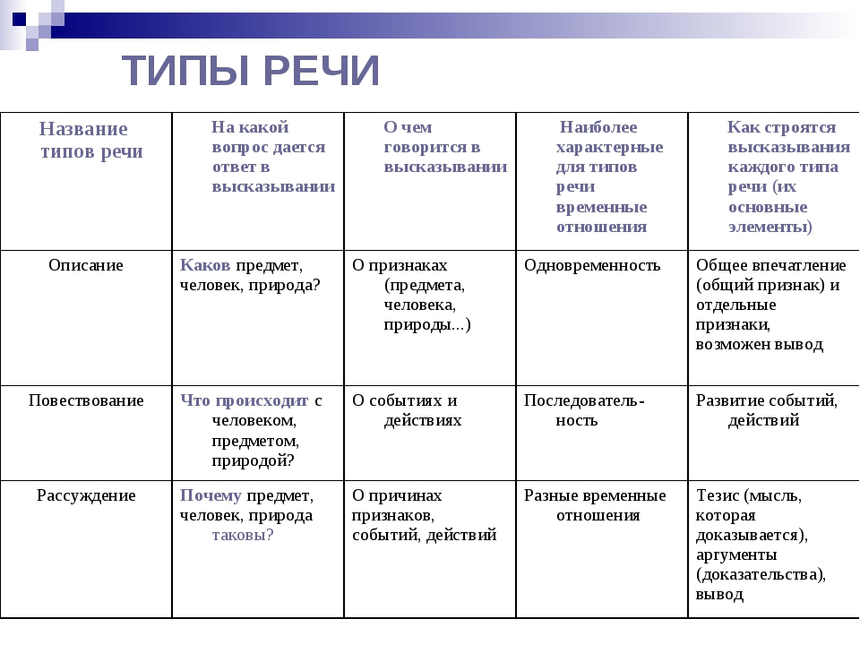 Проект на тему типы речи