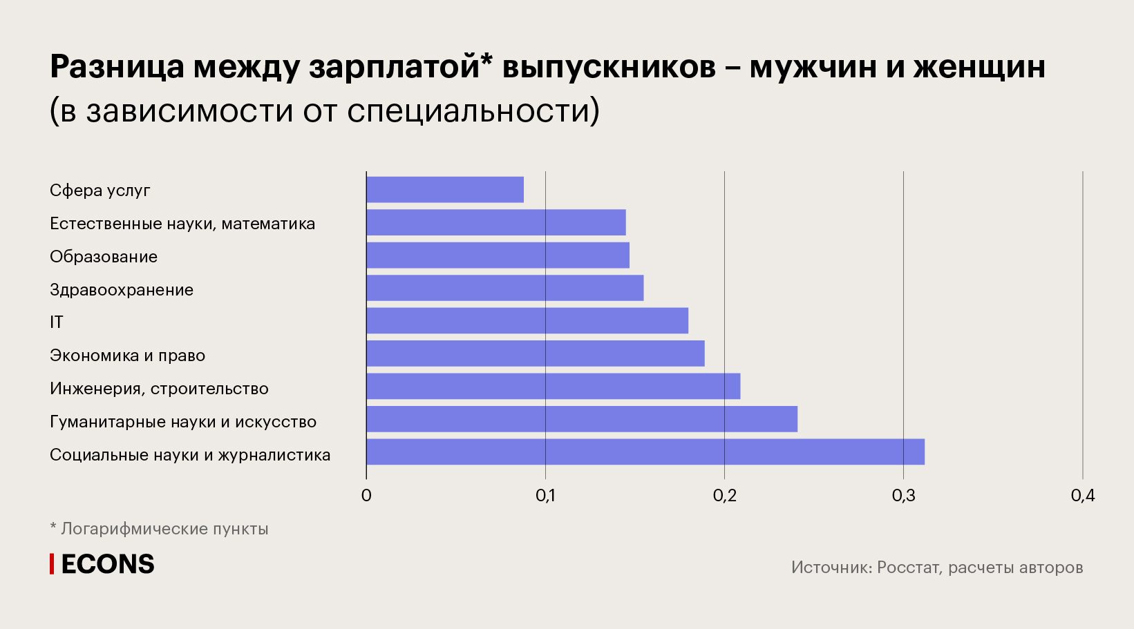 Труд средняя заработная плата. Разница в заработной плате. Зарплаты выпускников вузов. Разница в оплате труда. Гендерный разрыв в оплате труда.