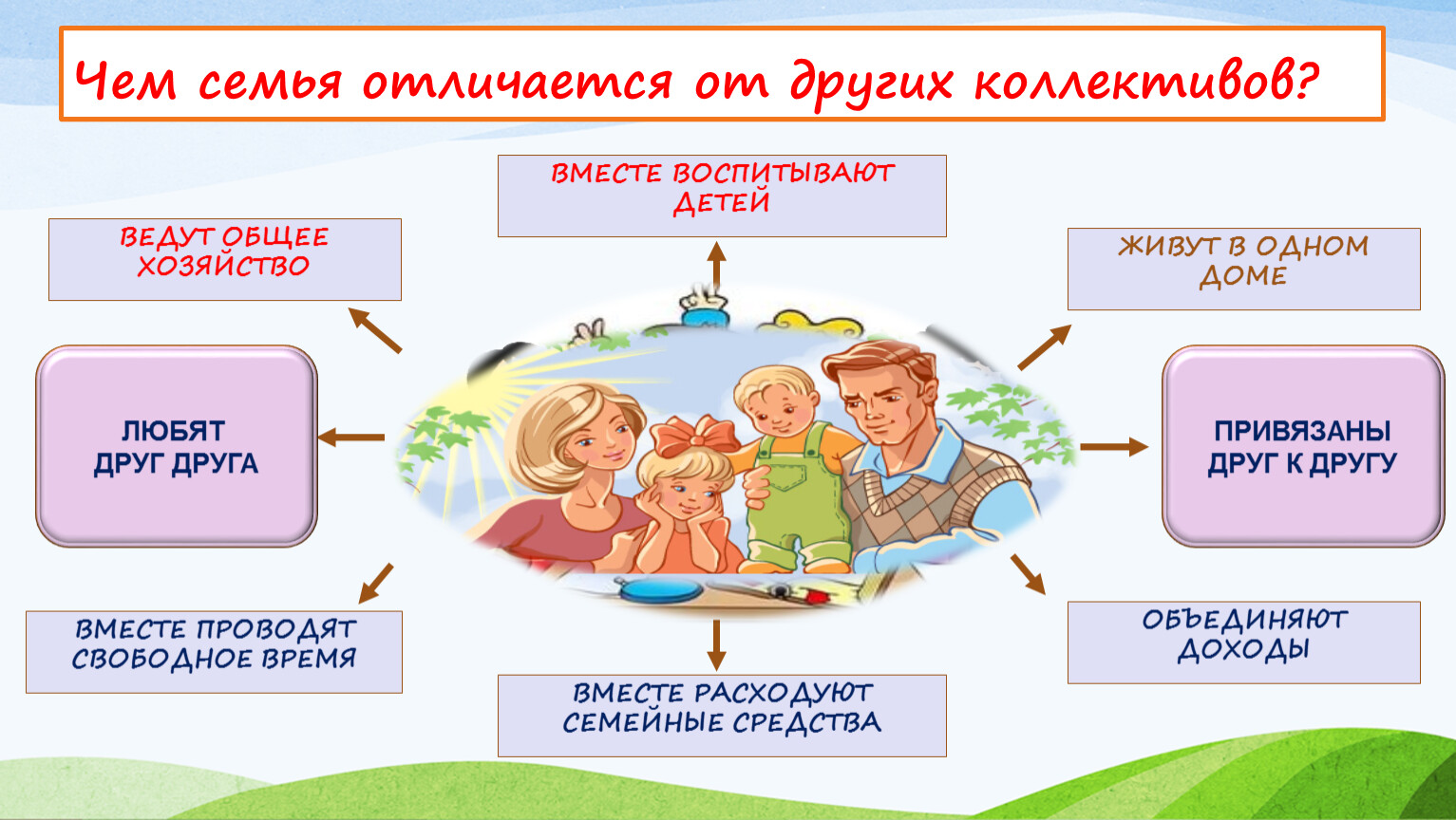 Отличие семьи от других групп. Чем различаются семьи. Чем семьи отличаются друг от друга. Отличие семьи от других социальных групп. Что отличает семью от других малых групп.