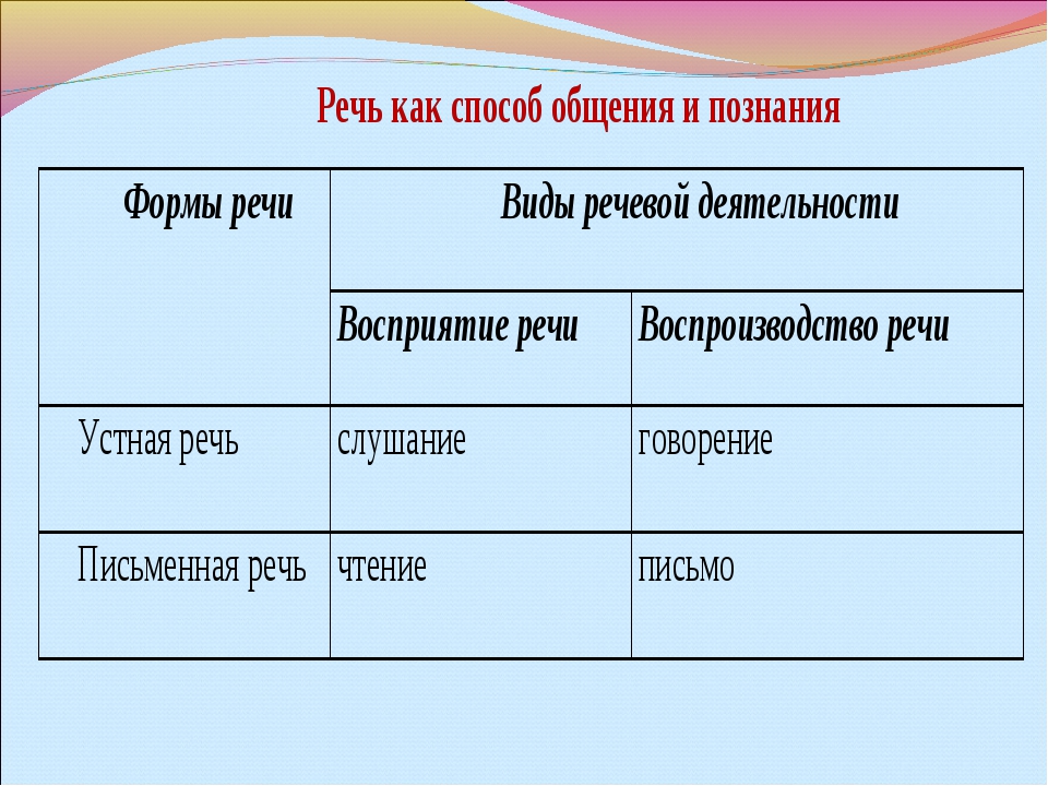 Текст письменной речи. Формы речи. Формы речи в русском языке. Виды речевых форм. Формы речи таблица.