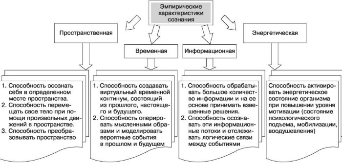 Сознание в психологии. Что это такое, функции, свойства, измененные состояния, проявления