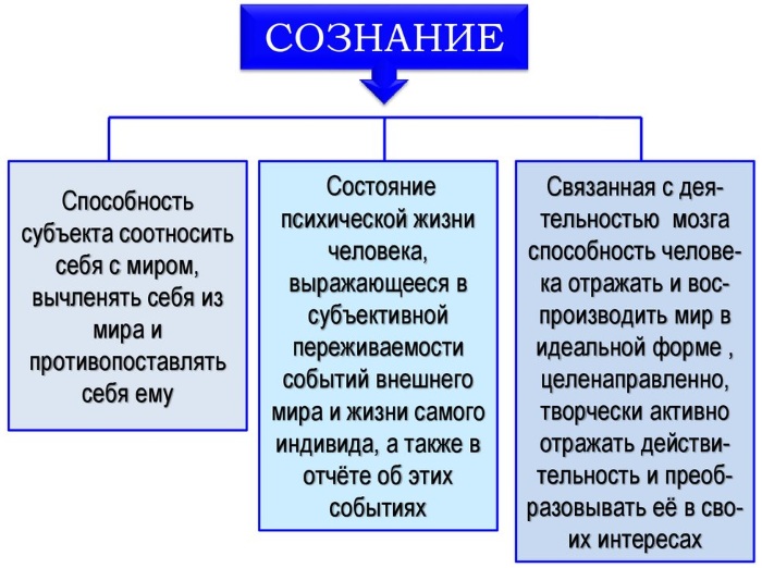 Сознание в психологии. Что это такое, функции, свойства, измененные состояния, проявления