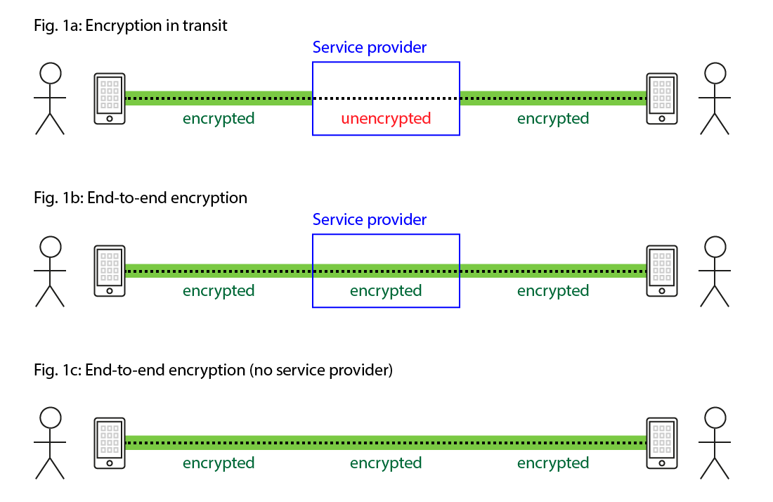 end-to-end encryption comparison