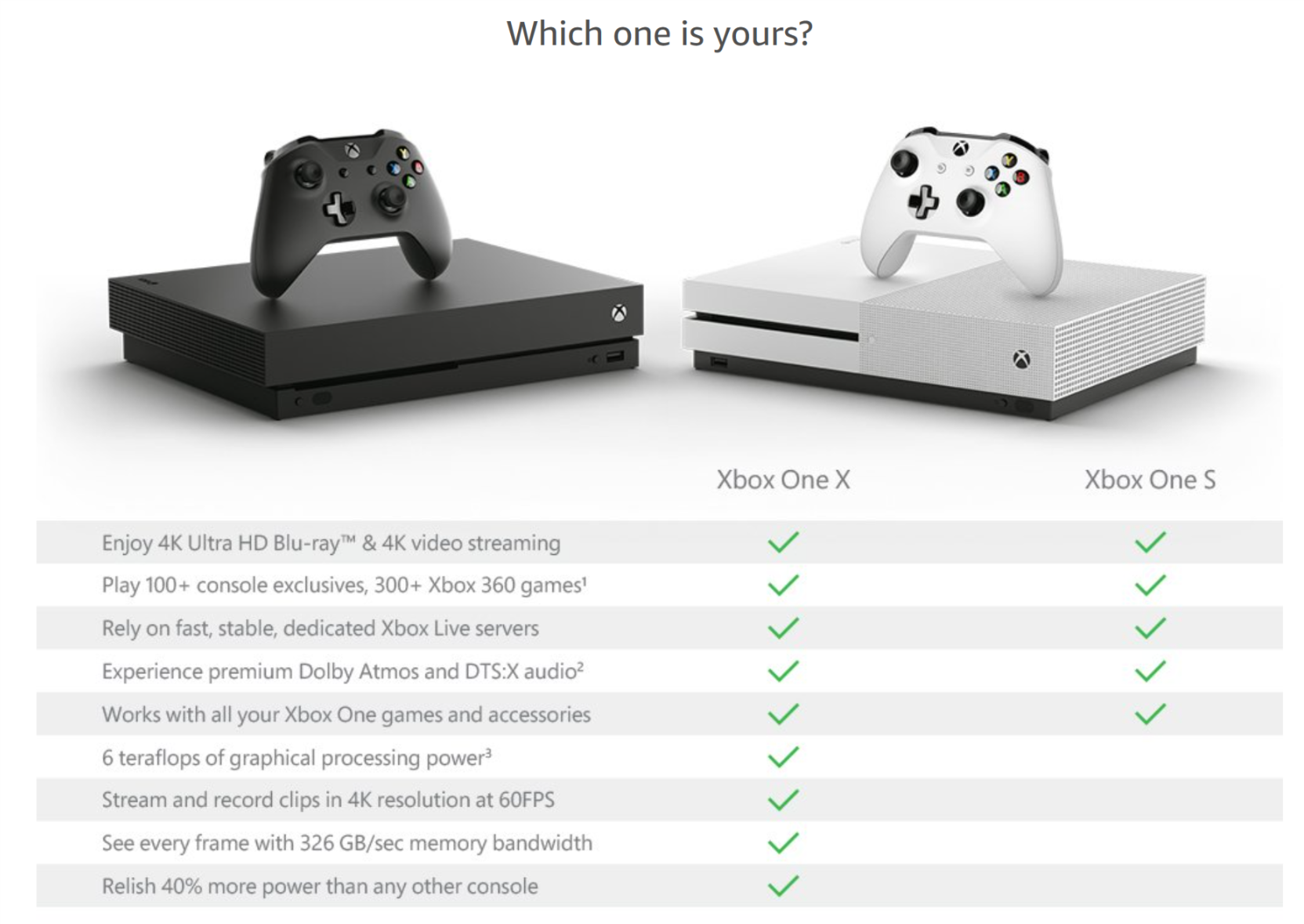 Есть ли на xbox. Xbox one s vs Xbox one x. Сравнение Xbox 360 Xbox one x. Xbox one s Xbox one x Размеры. Xbox one s TFLOPS.