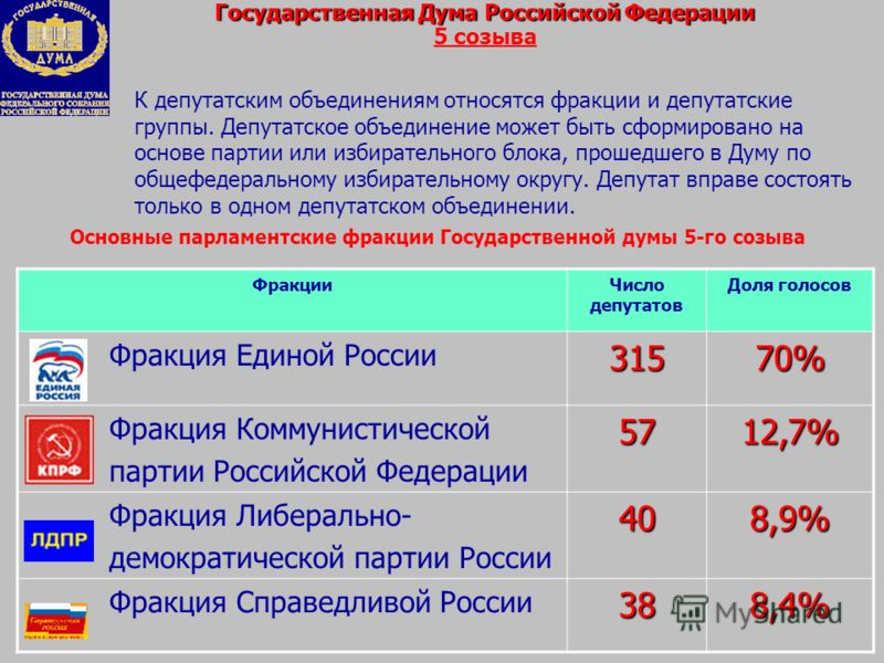 Список допущенных кандидатов. Политические партии в государственной Думе.