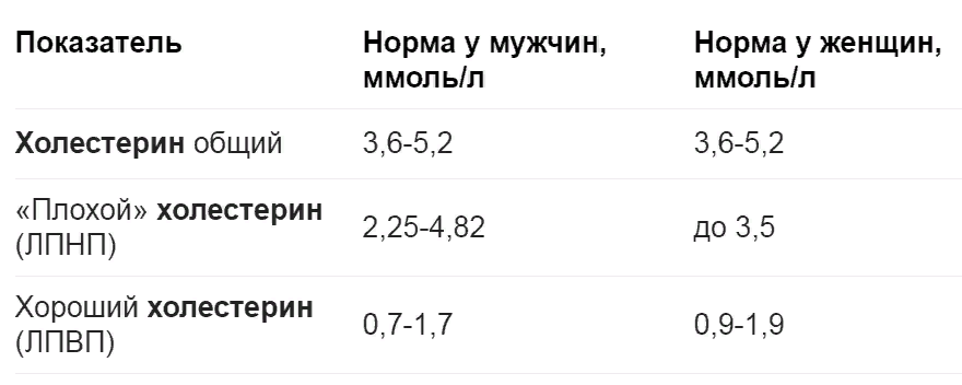 Лпнп холестерин повышен у женщин после 60. Таблица уровня холестерина. Таблица норм холестерина по возрасту. Показатели плохого холестерина. Норма общего холестерина в крови.