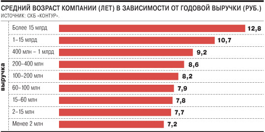 Возраст предприятия. Средний Возваст в Росси. Средний Возраст в России. Средний Возраст компании. Средний Возраст руководителей.