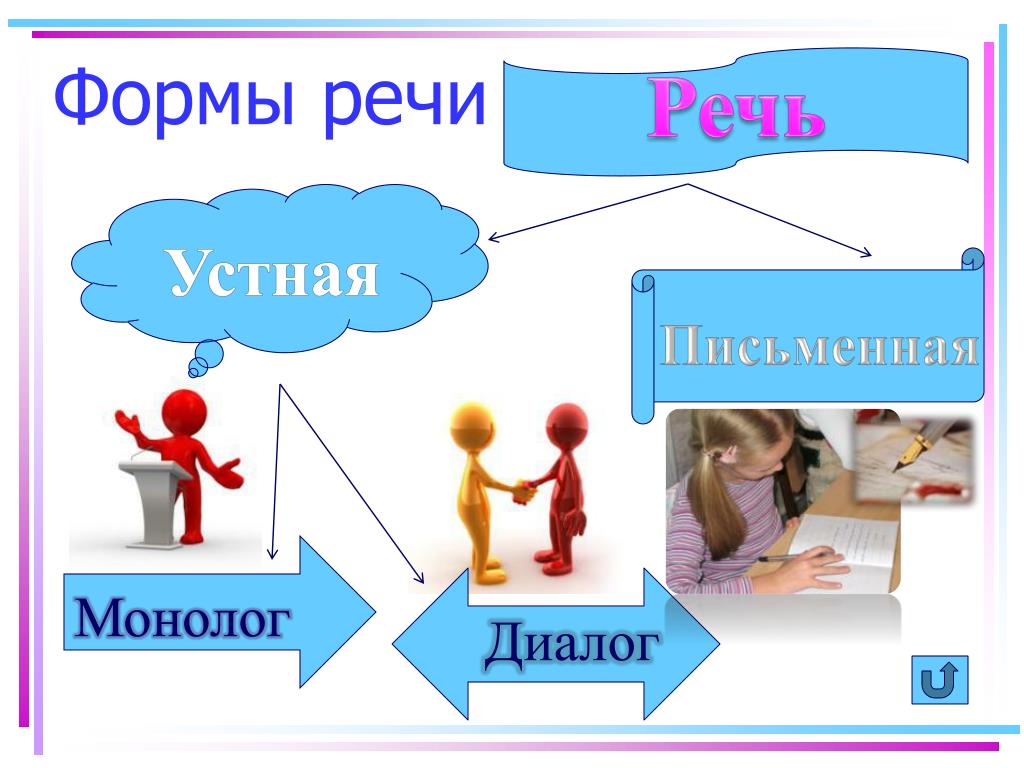 Категория монолога и диалога как формы речевого общения 10 класс презентация