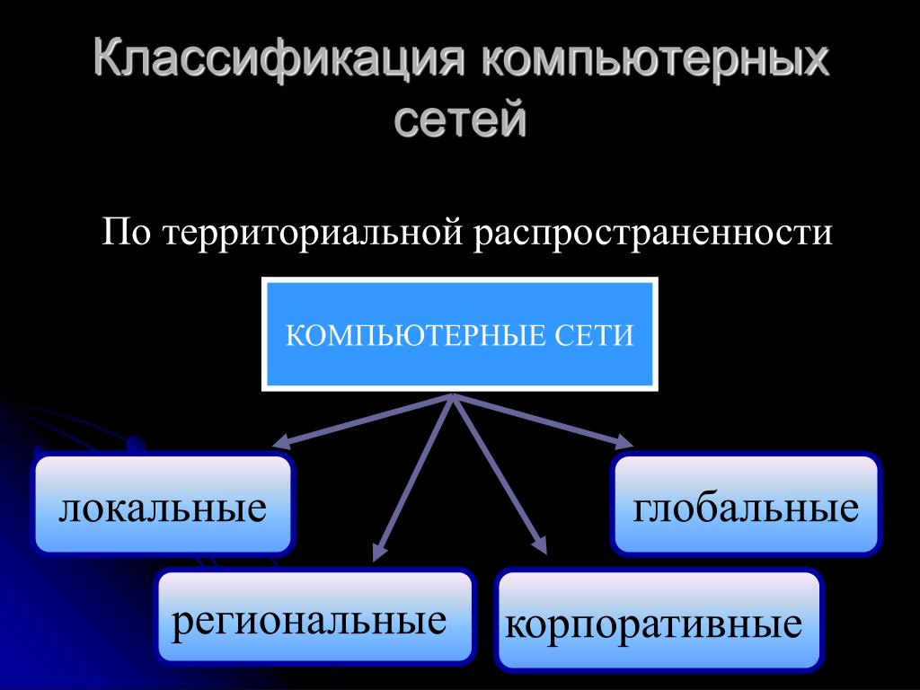 Сеть признак. Классификация компьютерных сетей таблица. Признаки классификации компьютерных сетей. Классификация глобальной компьютерной сети. Классификация вычислительных компьютерных сетей.