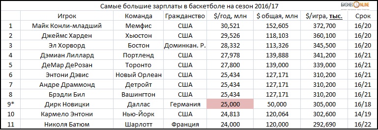 Самая высокая зарплата сколько