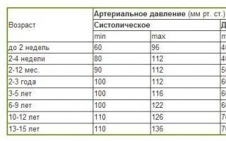 Какое давление должно быть у ребенка. Нормы ад у детей по возрастам таблица. Давление у детей норма таблица по возрастам. Давление у ребёнка 15 лет норма. Давление у подростков 13 лет норма и пульс.