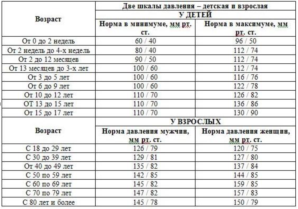 Какой человека 60. Какие нормы давления у человека по возрастам таблица. Давление человека норма по возрасту у женщин 60 лет и пульс таблица. Ад и пульс норма по возрастам таблица. Давление и пульс у детей норма таблица по возрастам.