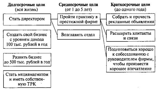 Краткосрочные среднесрочные и долгосрочные проекты