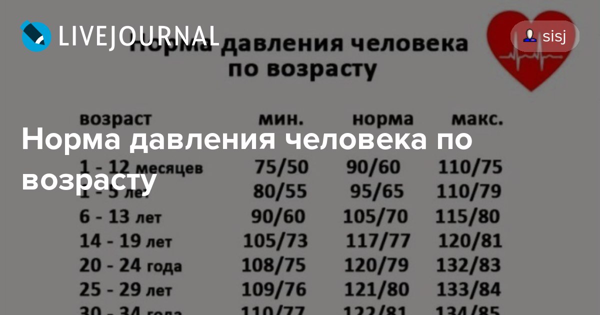 Какое нормальное давление в москве. Нормы давления по возрасту. Давление человека норма по возрасту. Нормальное давление у человека по возрастам таблица. Нормальное давление у человека 20 лет.