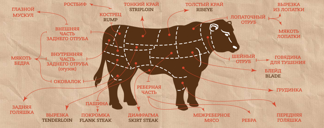 Нежные части говядины